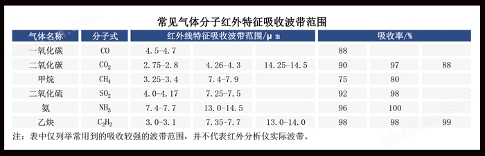 在線紅外氣體分析儀