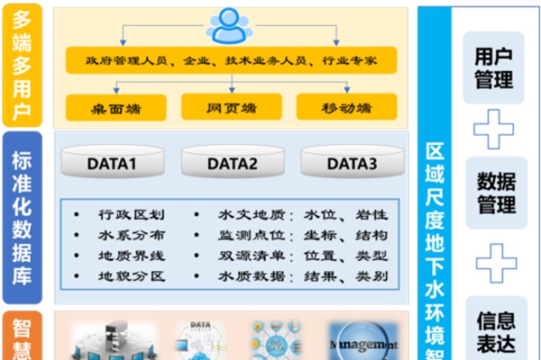 環(huán)保新質(zhì)生產(chǎn)力|區(qū)域尺度地下水環(huán)境智慧監(jiān)管信息化系統(tǒng)