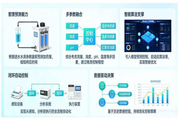 基于边-端-云协同架构的精准加药解决方案 昆仑海岸发布《水处理加药智能体技术白皮书》