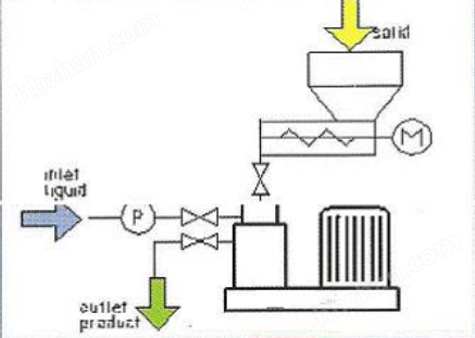 黃原膠在線式粉液分散混合機(jī)