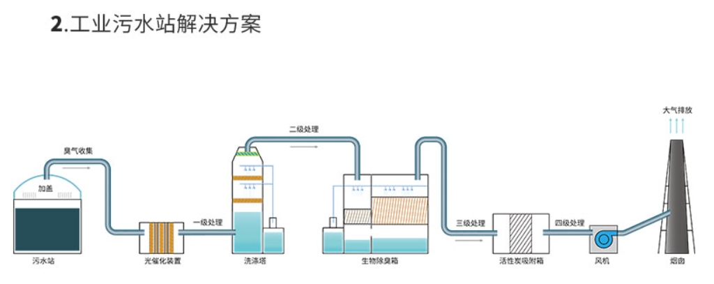 堆糞棚生物濾塔除臭系統(tǒng).jpg