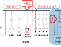電能質(zhì)量監(jiān)測與治理系統(tǒng)